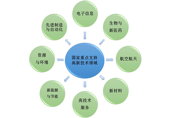 国家重点支持的高新技术领域
